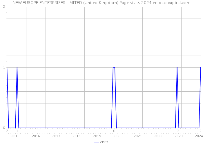 NEW EUROPE ENTERPRISES LIMITED (United Kingdom) Page visits 2024 