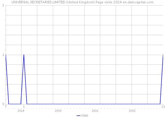 UNIVERSAL SECRETARIES LIMITED (United Kingdom) Page visits 2024 