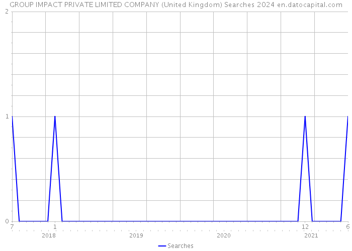 GROUP IMPACT PRIVATE LIMITED COMPANY (United Kingdom) Searches 2024 