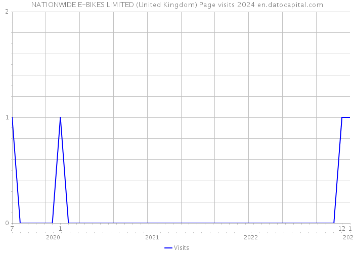 NATIONWIDE E-BIKES LIMITED (United Kingdom) Page visits 2024 