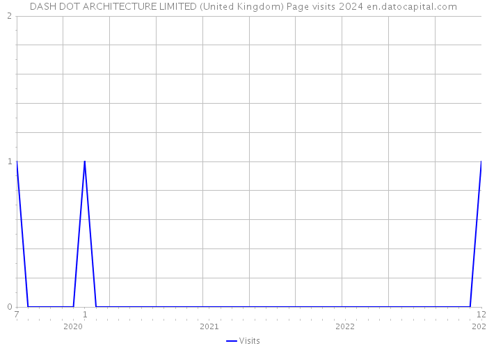 DASH DOT ARCHITECTURE LIMITED (United Kingdom) Page visits 2024 