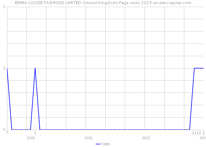 EMMA LOUISE FASHIONS LIMITED (United Kingdom) Page visits 2024 