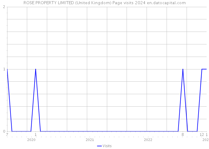 ROSE PROPERTY LIMITED (United Kingdom) Page visits 2024 
