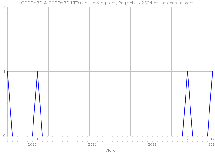 GODDARD & GODDARD LTD (United Kingdom) Page visits 2024 