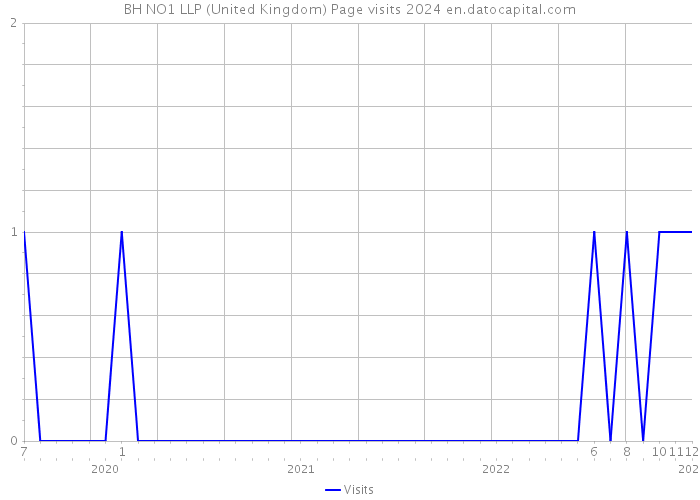 BH NO1 LLP (United Kingdom) Page visits 2024 