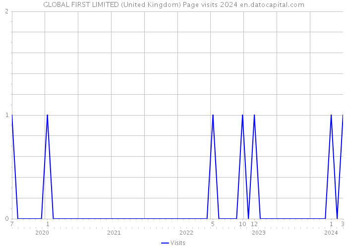 GLOBAL FIRST LIMITED (United Kingdom) Page visits 2024 