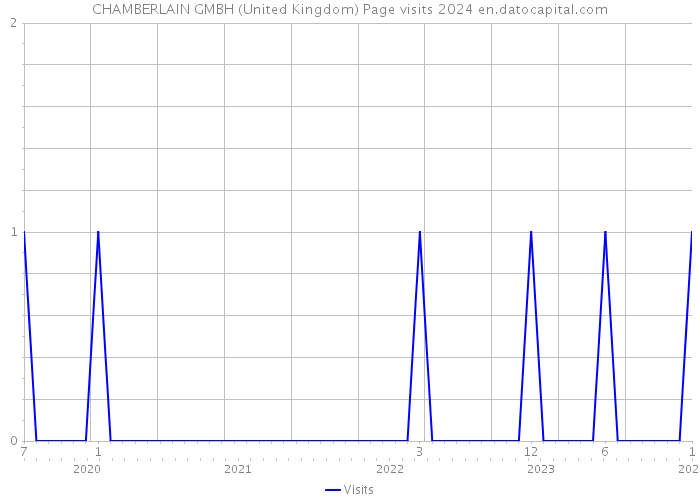 CHAMBERLAIN GMBH (United Kingdom) Page visits 2024 