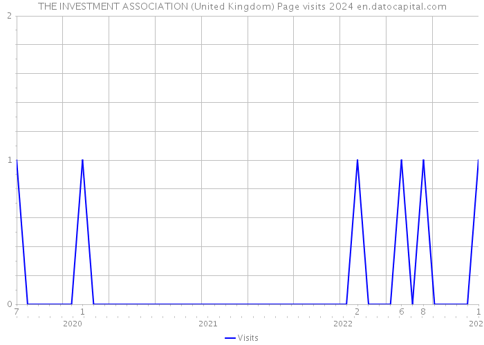 THE INVESTMENT ASSOCIATION (United Kingdom) Page visits 2024 
