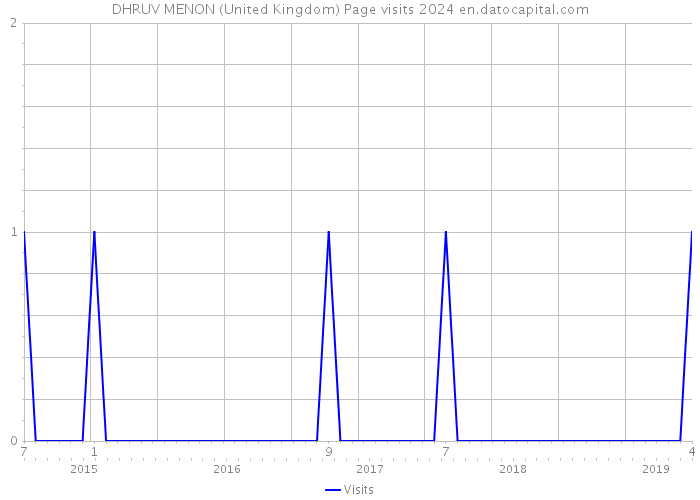 DHRUV MENON (United Kingdom) Page visits 2024 