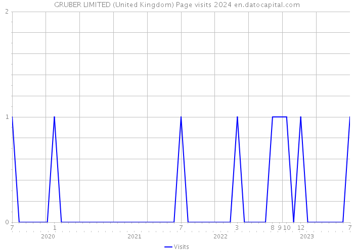 GRUBER LIMITED (United Kingdom) Page visits 2024 