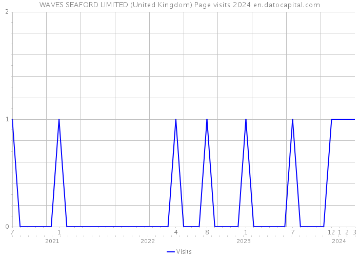 WAVES SEAFORD LIMITED (United Kingdom) Page visits 2024 