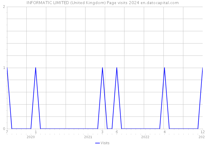 INFORMATIC LIMITED (United Kingdom) Page visits 2024 