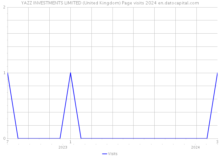 YAZZ INVESTMENTS LIMITED (United Kingdom) Page visits 2024 
