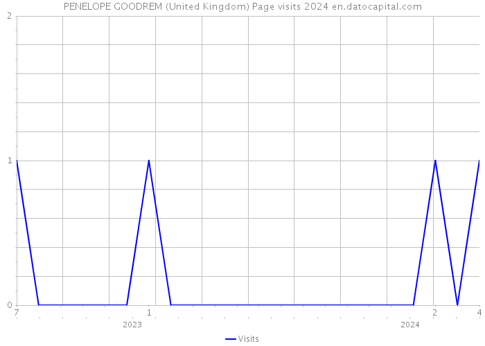 PENELOPE GOODREM (United Kingdom) Page visits 2024 