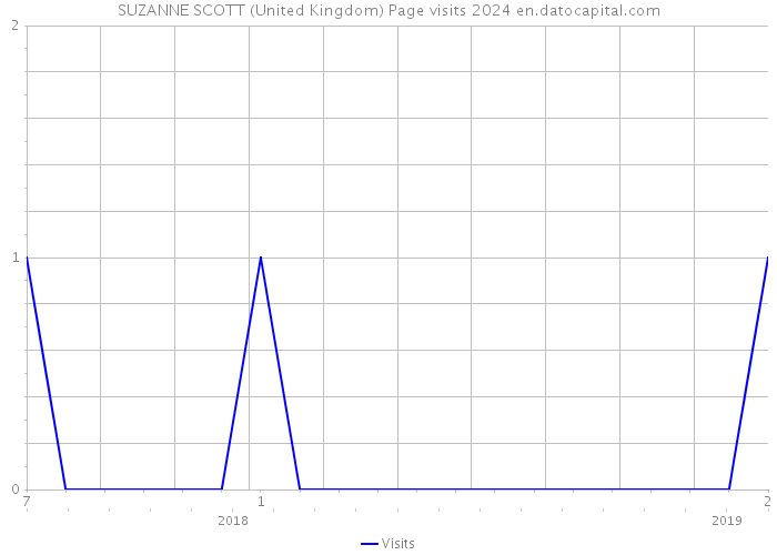 SUZANNE SCOTT (United Kingdom) Page visits 2024 