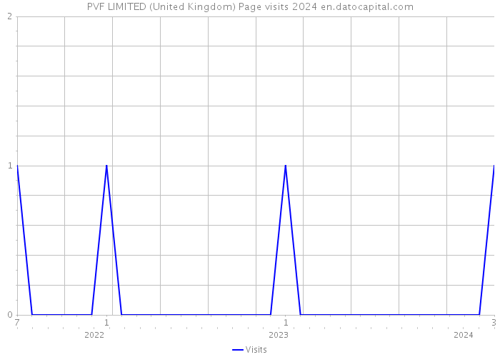 PVF LIMITED (United Kingdom) Page visits 2024 