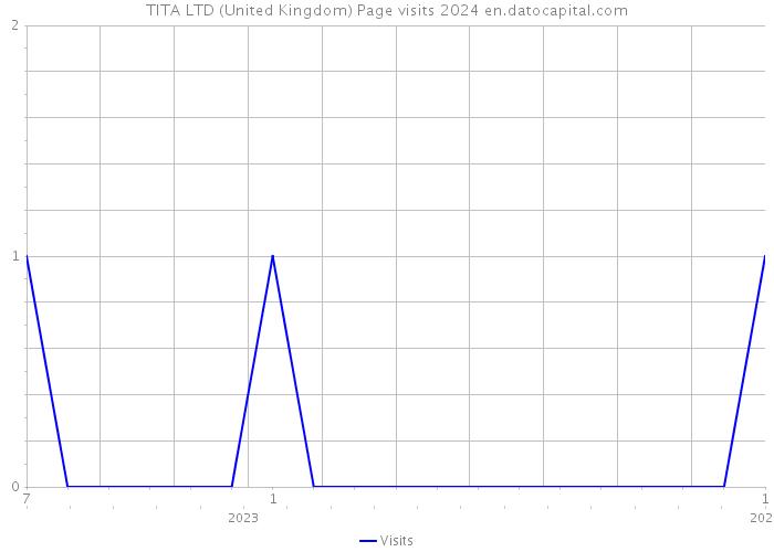 TITA LTD (United Kingdom) Page visits 2024 