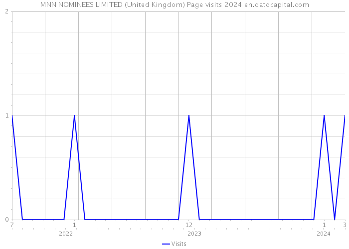 MNN NOMINEES LIMITED (United Kingdom) Page visits 2024 