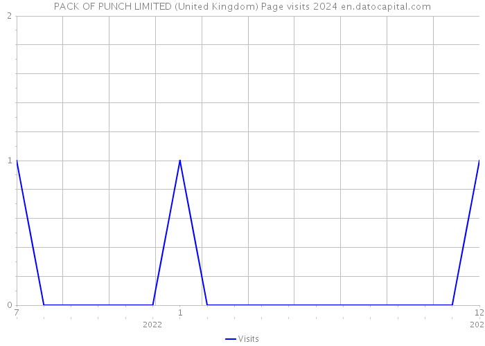PACK OF PUNCH LIMITED (United Kingdom) Page visits 2024 