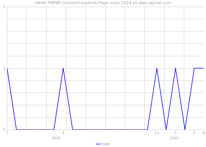 HANK PIEPER (United Kingdom) Page visits 2024 
