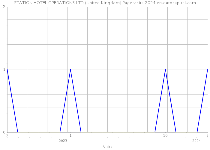 STATION HOTEL OPERATIONS LTD (United Kingdom) Page visits 2024 