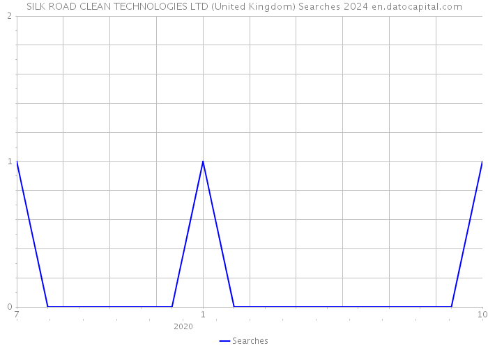 SILK ROAD CLEAN TECHNOLOGIES LTD (United Kingdom) Searches 2024 