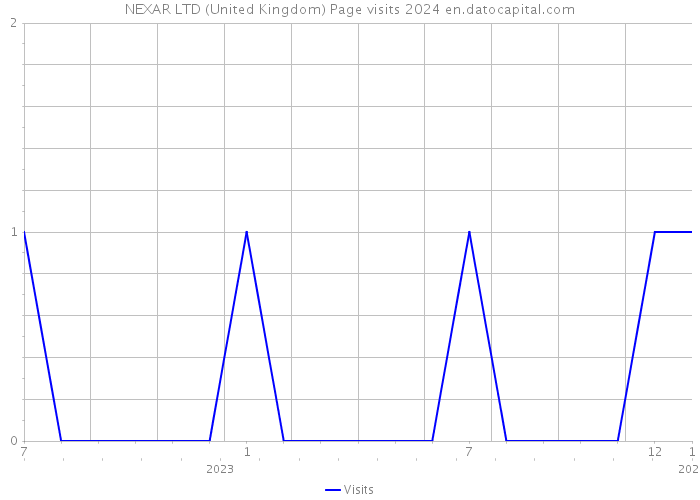 NEXAR LTD (United Kingdom) Page visits 2024 
