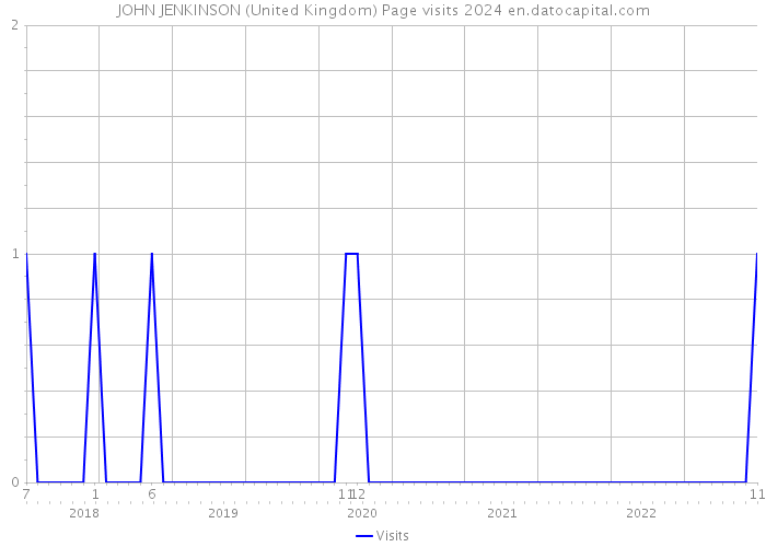 JOHN JENKINSON (United Kingdom) Page visits 2024 