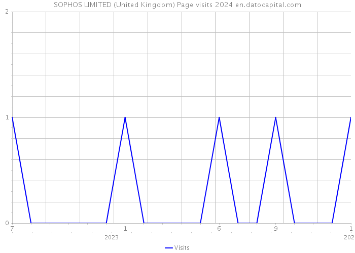 SOPHOS LIMITED (United Kingdom) Page visits 2024 