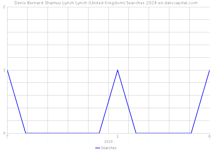 Denis Bernard Shamus Lynch Lynch (United Kingdom) Searches 2024 