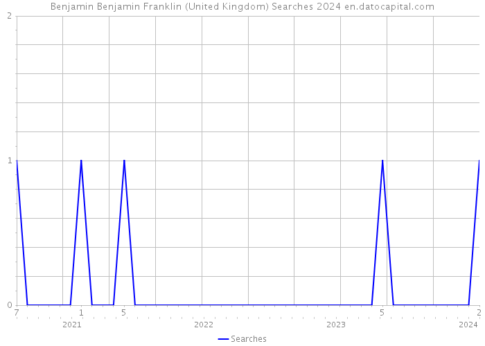 Benjamin Benjamin Franklin (United Kingdom) Searches 2024 