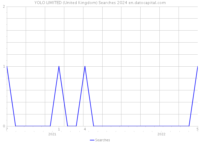 YOLO LIMITED (United Kingdom) Searches 2024 