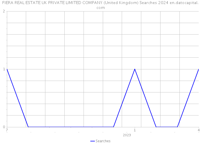 FIERA REAL ESTATE UK PRIVATE LIMITED COMPANY (United Kingdom) Searches 2024 