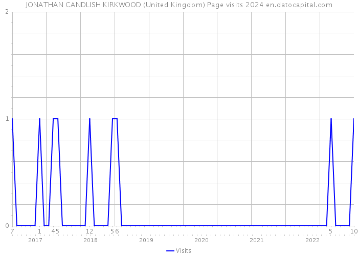 JONATHAN CANDLISH KIRKWOOD (United Kingdom) Page visits 2024 