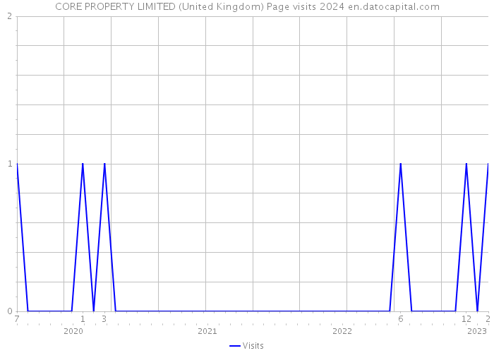 CORE PROPERTY LIMITED (United Kingdom) Page visits 2024 