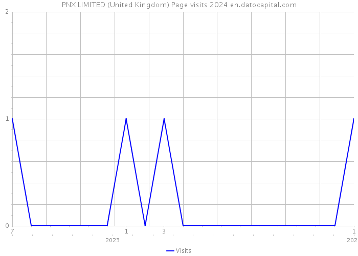 PNX LIMITED (United Kingdom) Page visits 2024 