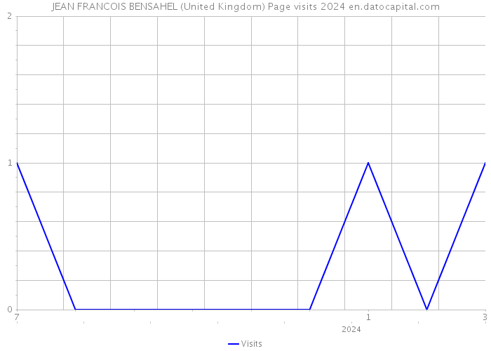 JEAN FRANCOIS BENSAHEL (United Kingdom) Page visits 2024 