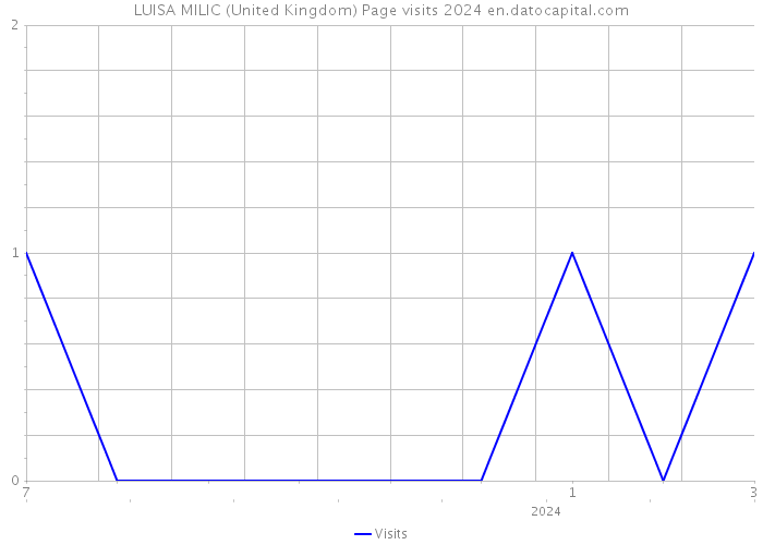 LUISA MILIC (United Kingdom) Page visits 2024 