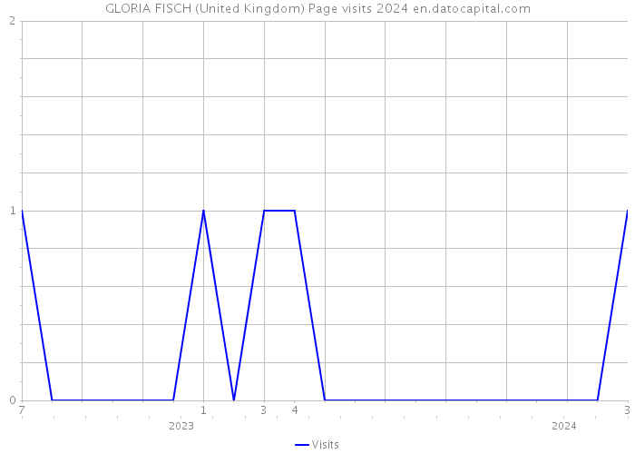 GLORIA FISCH (United Kingdom) Page visits 2024 