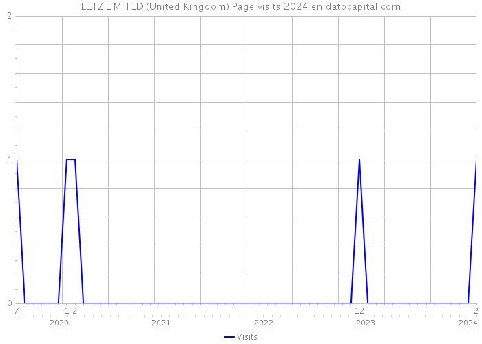 LETZ LIMITED (United Kingdom) Page visits 2024 