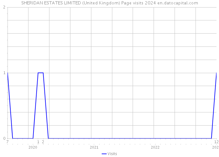SHERIDAN ESTATES LIMITED (United Kingdom) Page visits 2024 