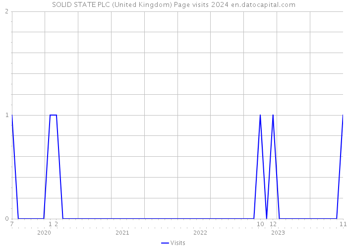 SOLID STATE PLC (United Kingdom) Page visits 2024 