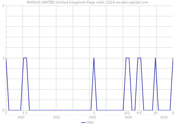 MARIUS LIMITED (United Kingdom) Page visits 2024 