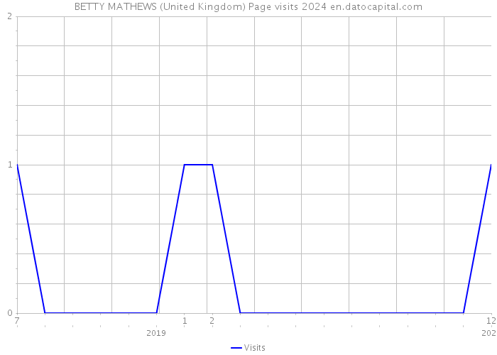 BETTY MATHEWS (United Kingdom) Page visits 2024 