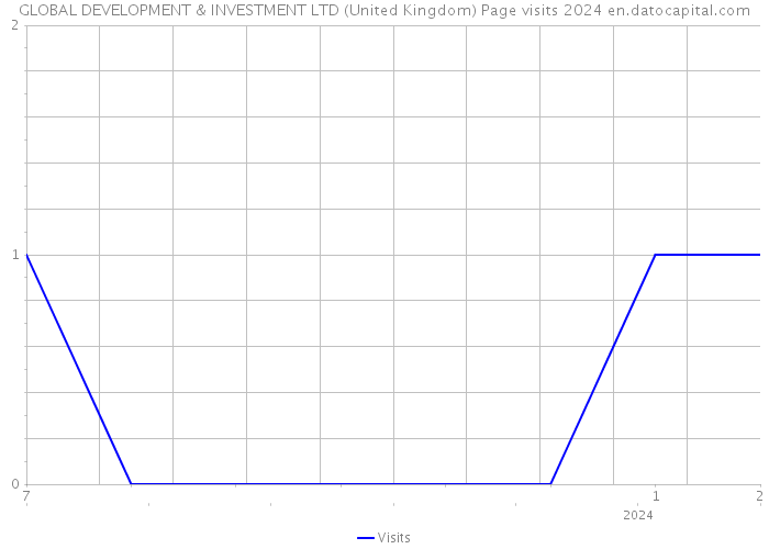 GLOBAL DEVELOPMENT & INVESTMENT LTD (United Kingdom) Page visits 2024 