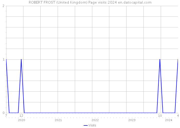 ROBERT FROST (United Kingdom) Page visits 2024 