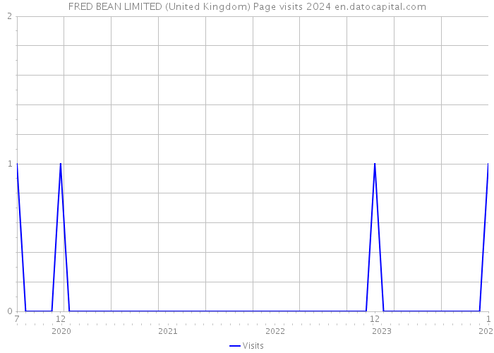 FRED BEAN LIMITED (United Kingdom) Page visits 2024 