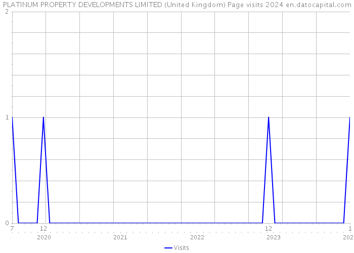 PLATINUM PROPERTY DEVELOPMENTS LIMITED (United Kingdom) Page visits 2024 
