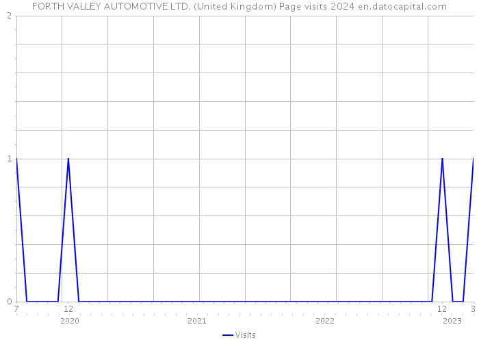 FORTH VALLEY AUTOMOTIVE LTD. (United Kingdom) Page visits 2024 