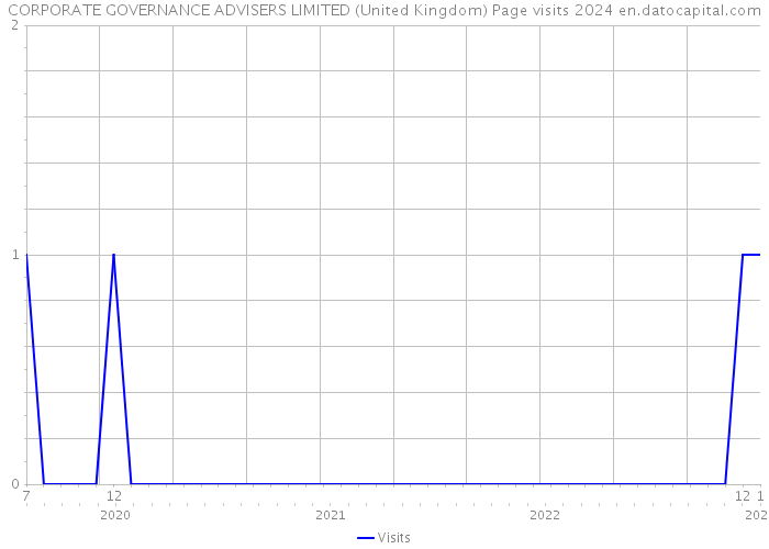 CORPORATE GOVERNANCE ADVISERS LIMITED (United Kingdom) Page visits 2024 